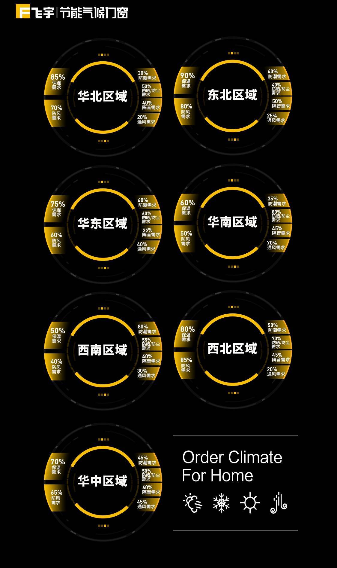 飛宇門窗因家制宜：七大地域定制方案重新定義節(jié)能門窗:門窗定制
